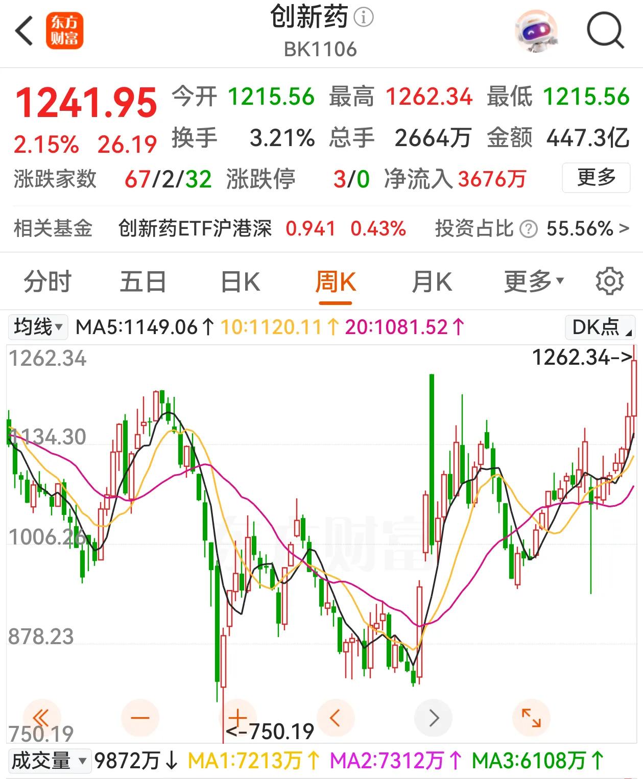创新药压不住了，近期显著活跃起来，长周期机遇已经启动。
大盘踌躇不前，创新药却在