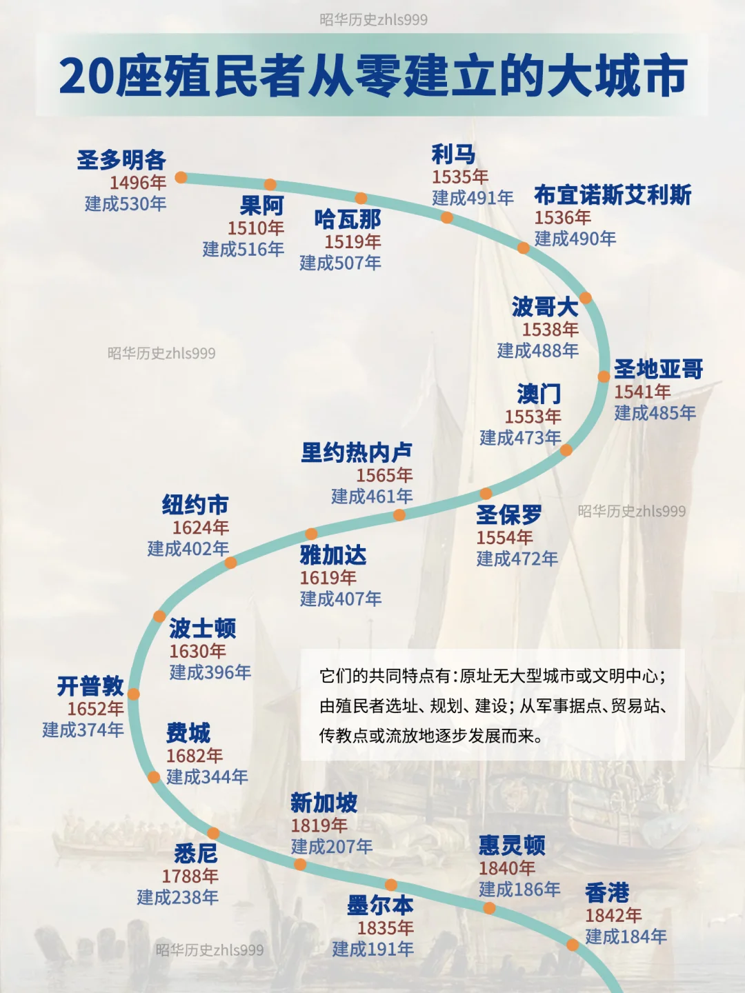 世界最著名20座殖民城市