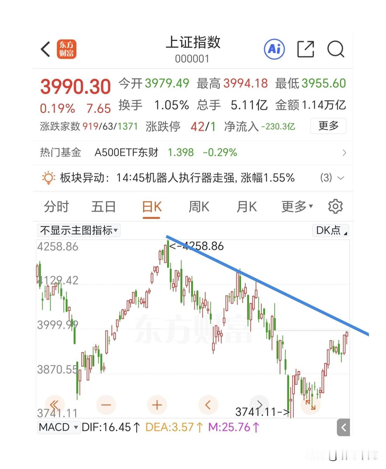 下午V形反转，反弹的时候量能缩小，早上调整的时候却是放量的，有些资金跑路了并没有