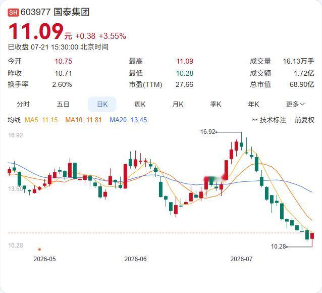 国泰集团公告称，全资子公司恒合投资拟以1.73亿元的挂牌底价，通过江西产权交易所