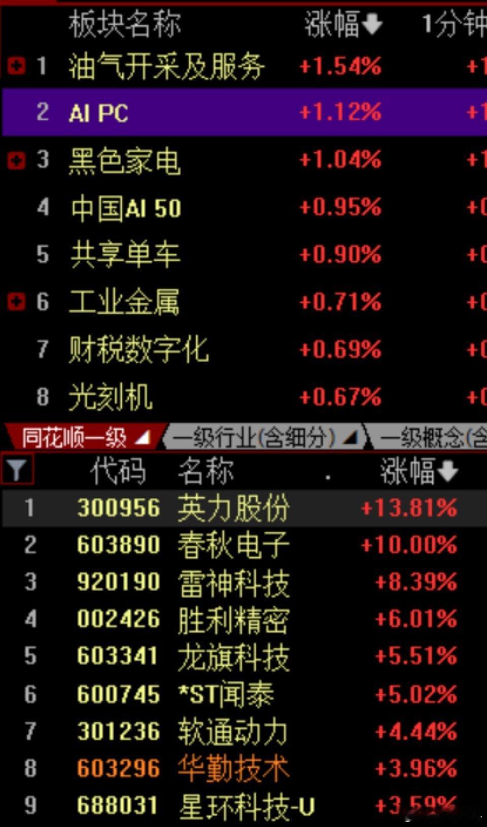 今天大盘小幅高开，深成指和创业板稍微强点，分别高开0.46%和0.92%。整体还