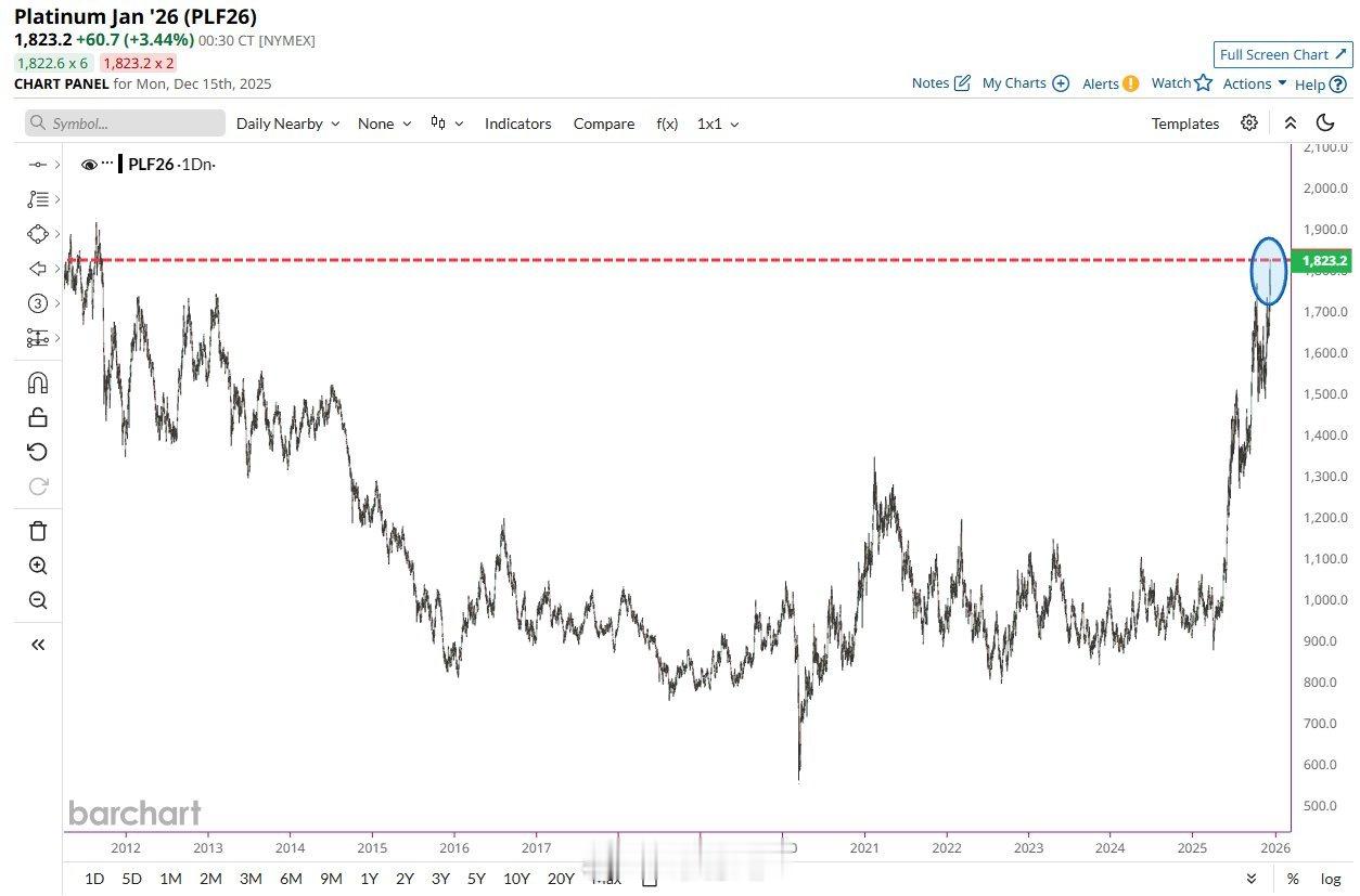 【铂金正在觉醒】 今天，铂金价格上涨至1813.30美元，创下14年多来的最高纪