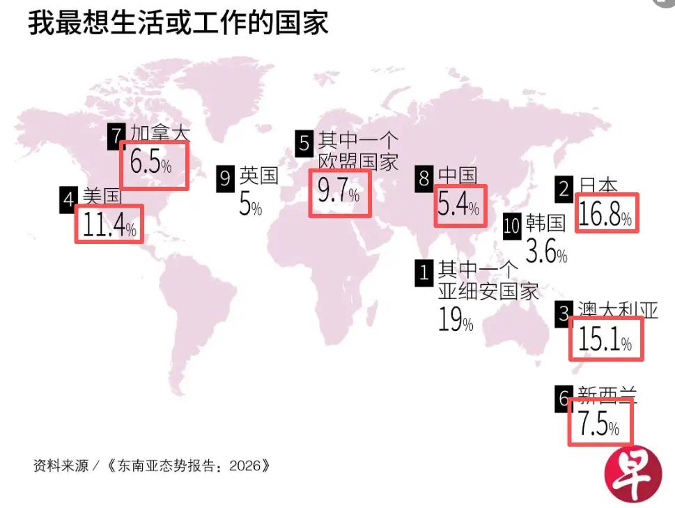 日本不也侵略过东南亚吗，为什么他们最信任的外国居然还是日本，最想工作和生活的外国