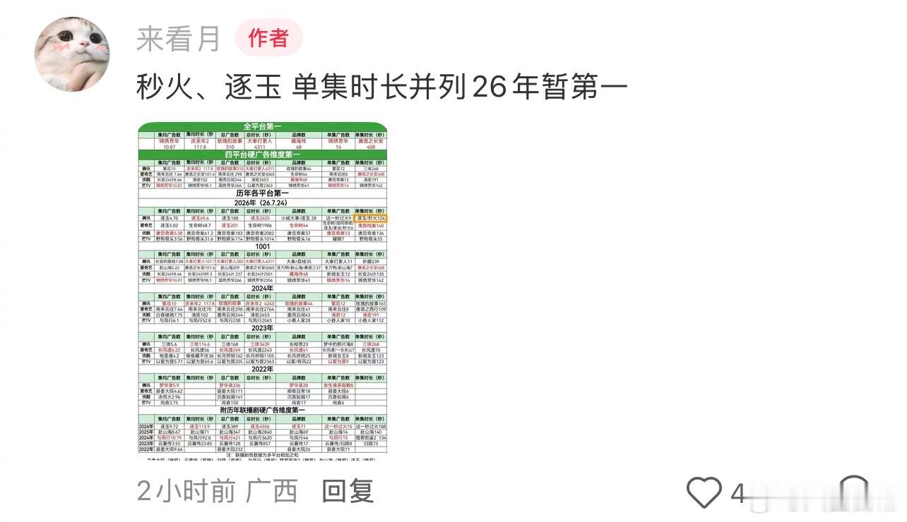 《这一秒过火》《逐玉》广告单集时长并列2026年暂第一 