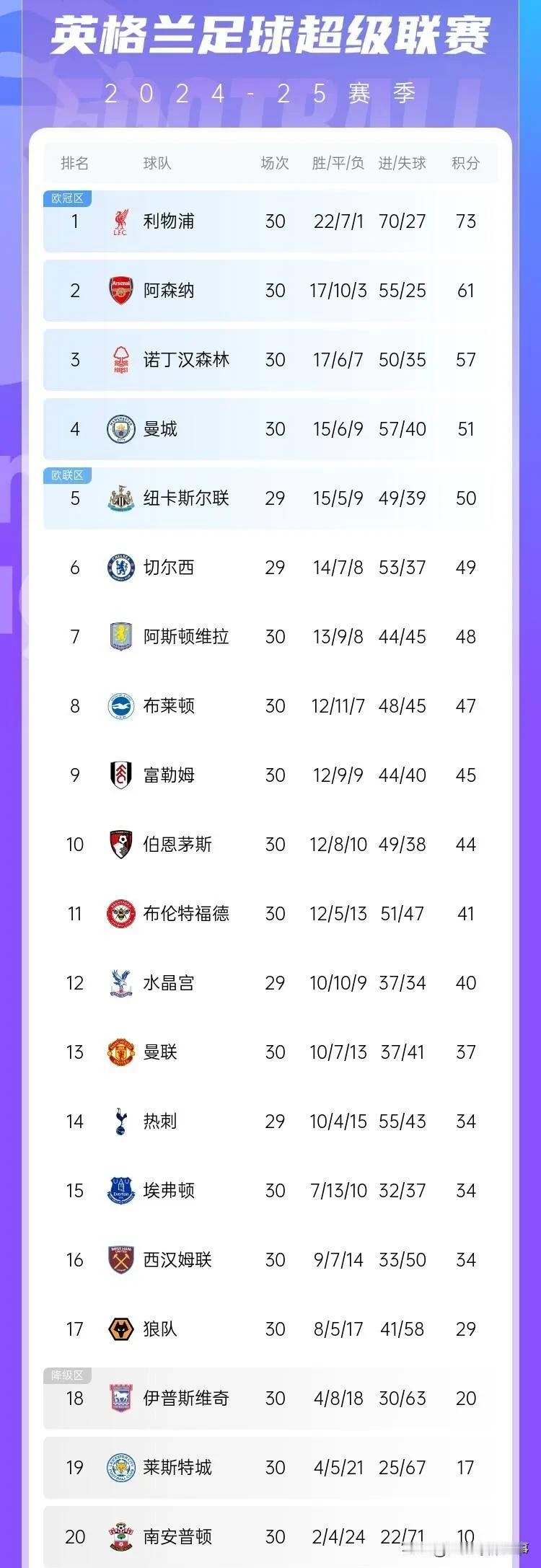 英超最新积分榜：
✅利物浦连续26轮不败，领先12分，冠军近在咫尺；
✅欧冠、欧