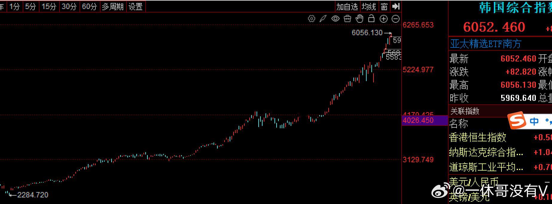 隔壁韩棒子上了6000点，历史新高回想2025年4月7日关税占，才2330点，大
