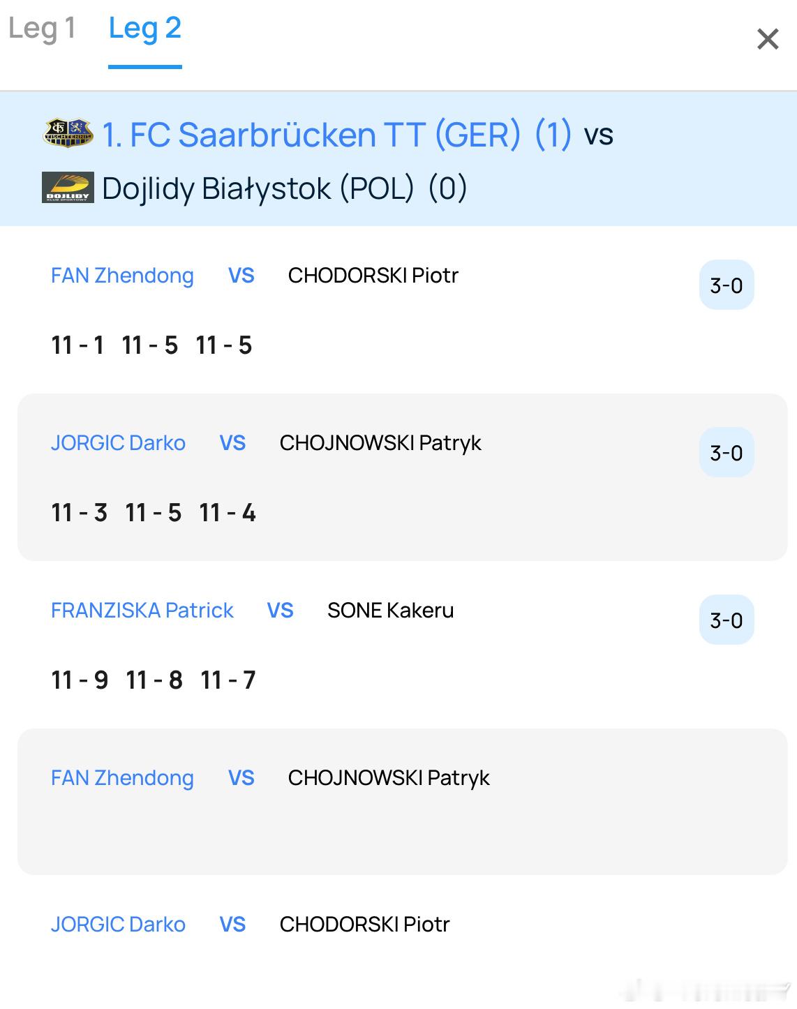我提前睡觉还是挺明智的我预估昨天应该是3-0果然东哥没和残奥会冠军交手上昨天那位