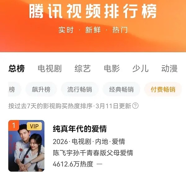 陈飞宇纯真年代的爱情付费榜峰值排近两年🐧剧第六，付费榜体现超点收入，看的是真金