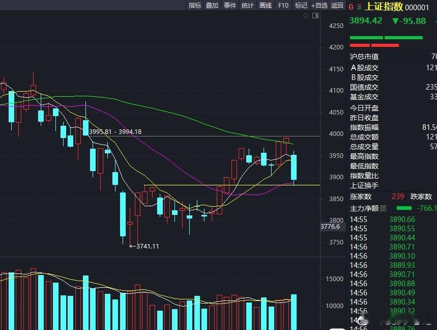 收盘成交2.53万亿，比昨日放量1100亿，受外围市场影响全天低开低走，盘中有两