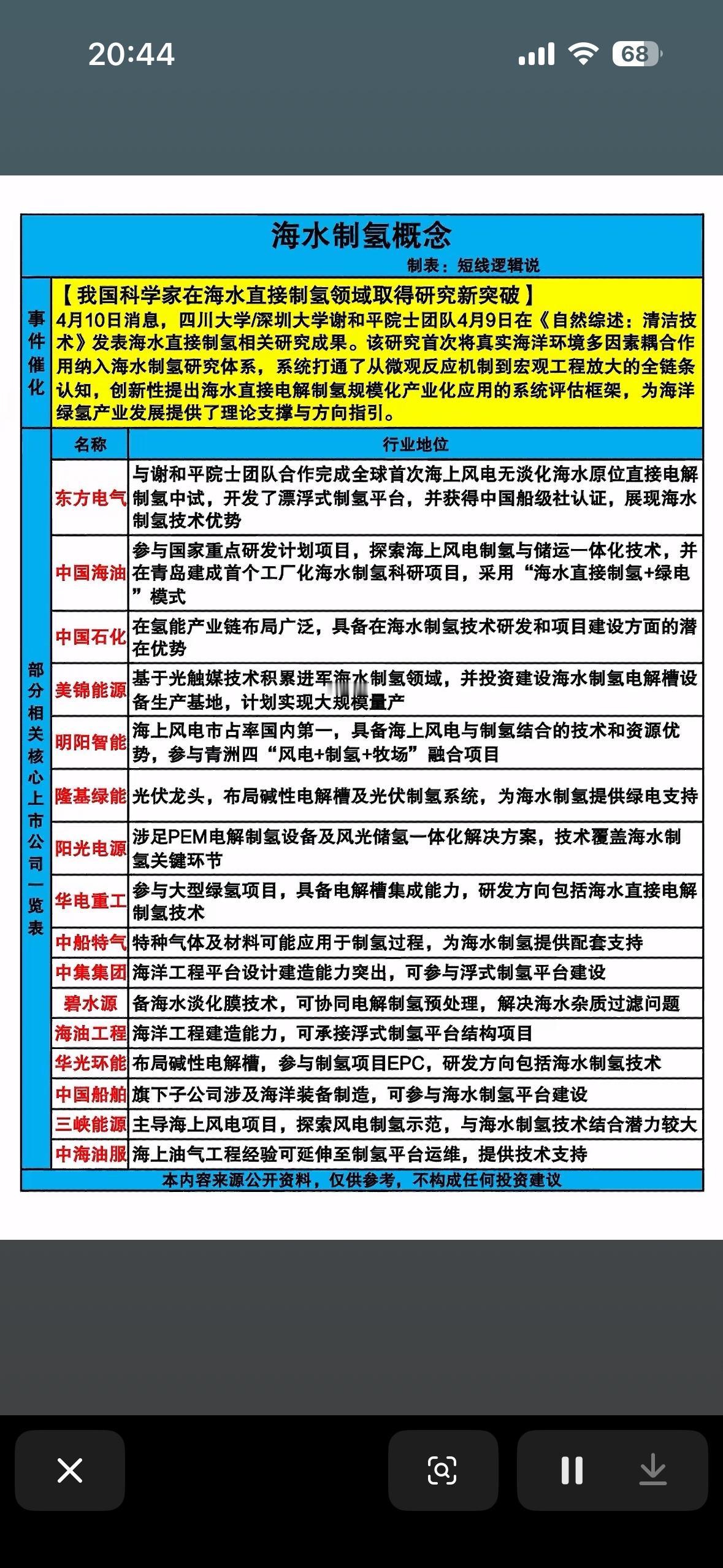 【新风口！海水制氢迎来“0到1”的重大突破】

今天，一个可能改变未来能源格局的