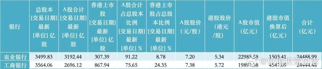价值投资日志[超话] “宇宙行”易主！农业银行总市值首次超过工商银行继8月上旬A