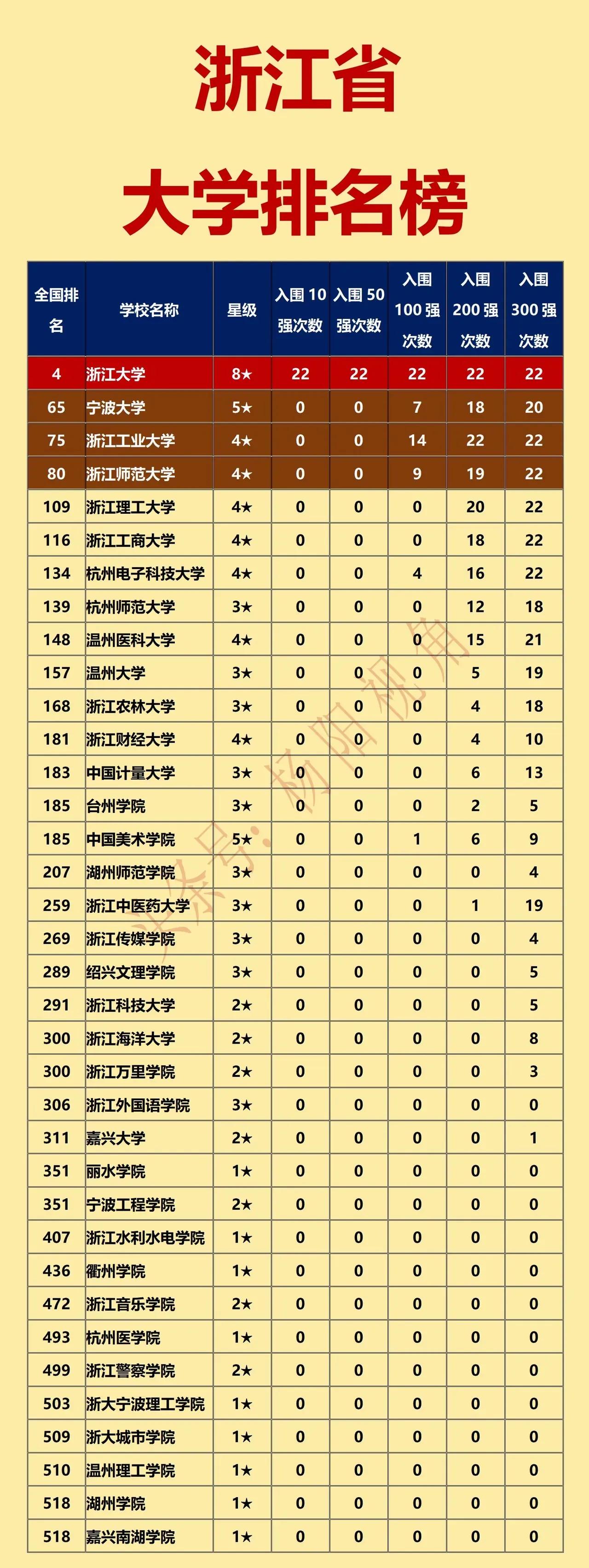 浙江：只有一所985高校
浙江：只有一所211高校

如图是浙江省的高校排名，浙
