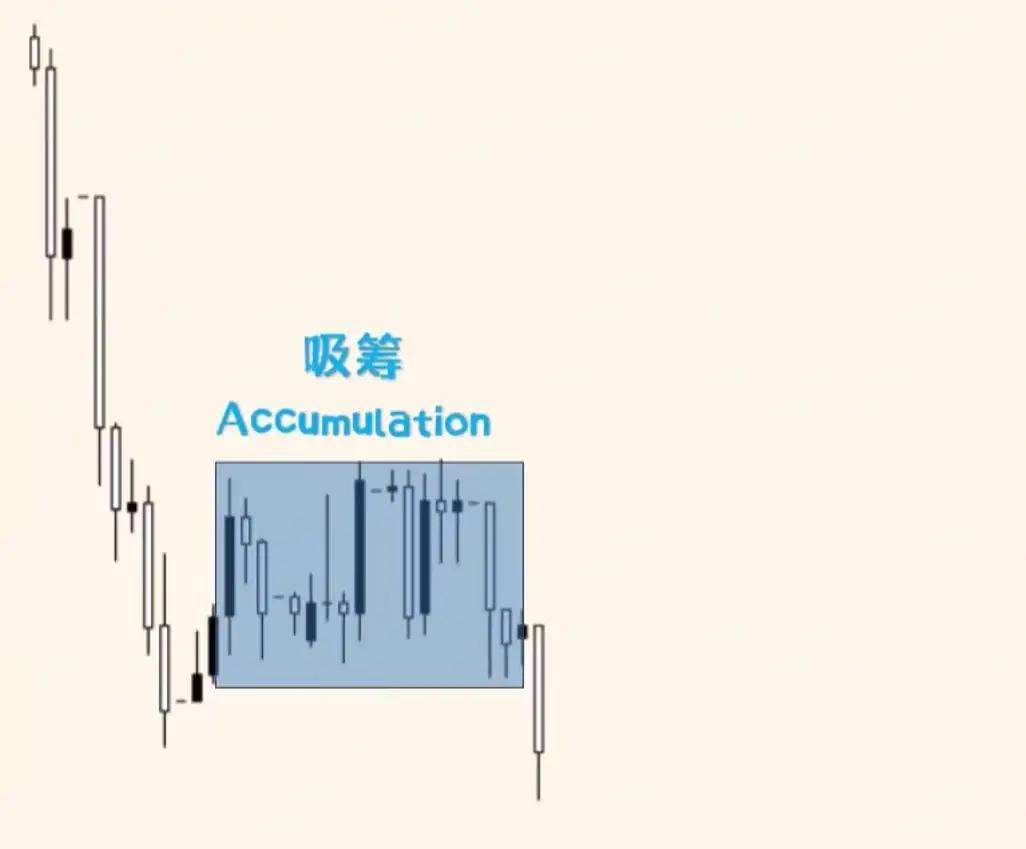 聪明钱3步收割散户套路：

1. 区间震荡吸筹：股价窄幅波动，成交量地量+温和放
