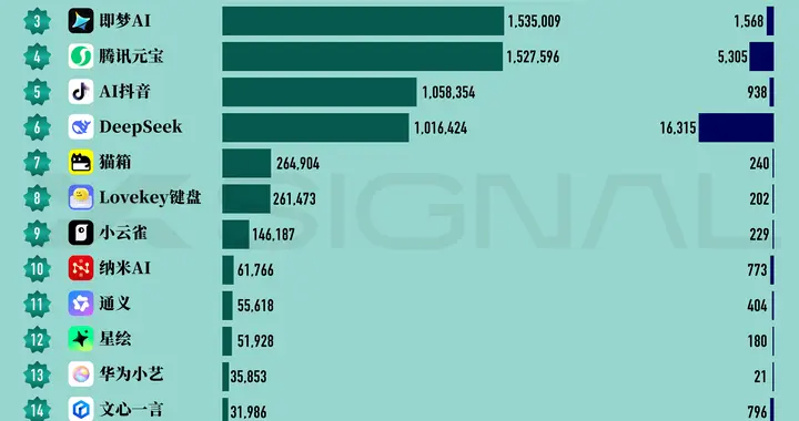 10月全媒介之星中國AI應(yīng)用榜發(fā)布：前二十強中“大廠”占八成