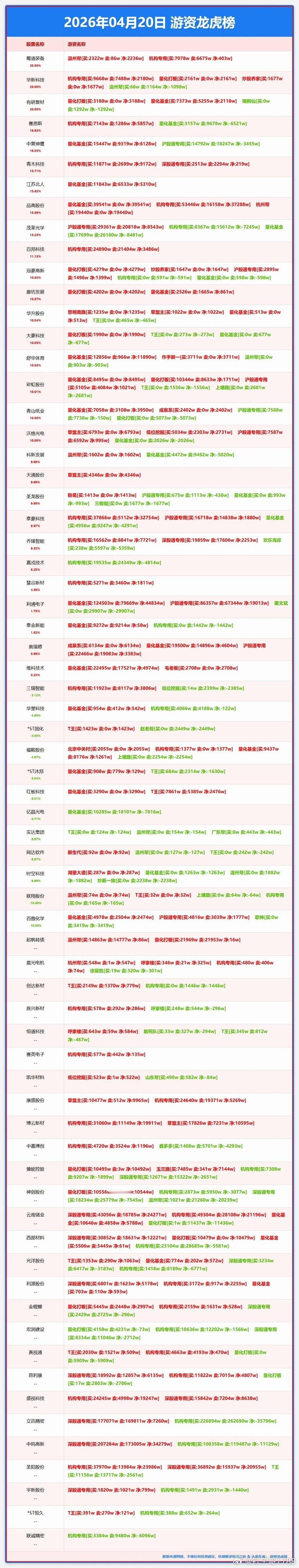4月20日龙虎榜新鲜出炉！市场资金究竟流向何方，一目了然。从今日龙虎榜数据来看，