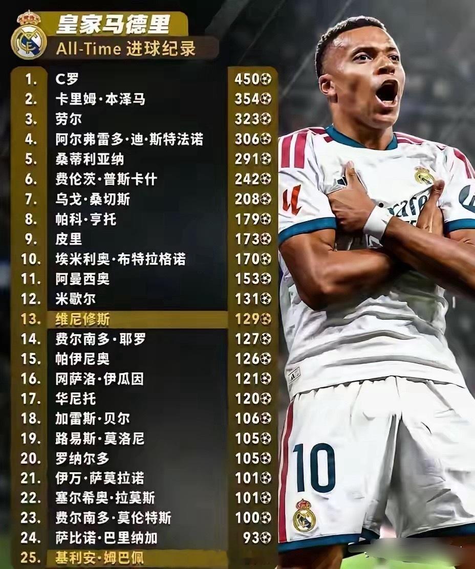 劳尔2010年离开效力16年的皇马时，留下323球的超级记录，当时不少人断言这个