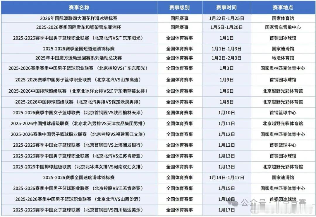 一月份北京的冰雪和篮排赛事真不少啊，图片来自于北京竞赛。 
