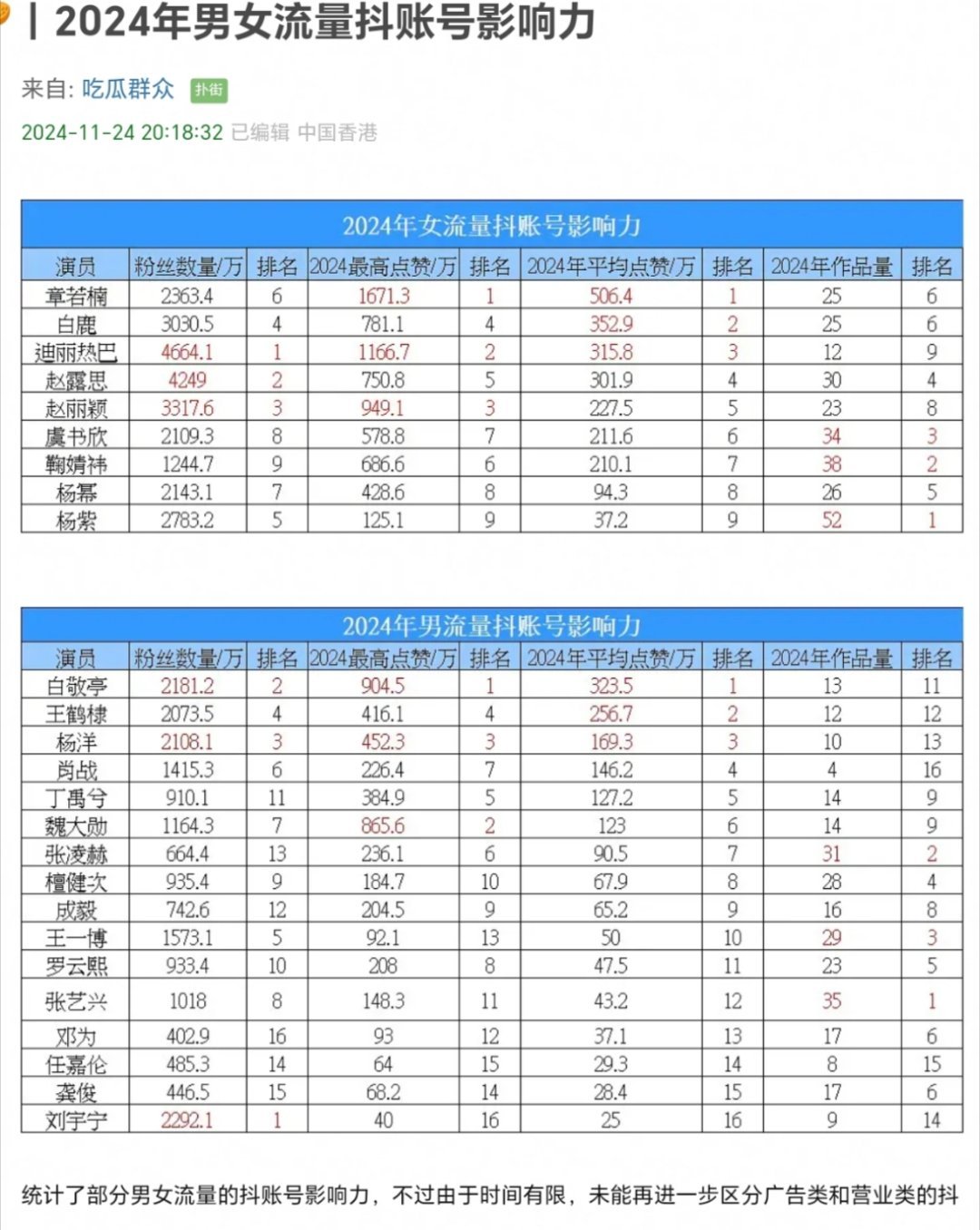 没想到2024年过完了，空窗一年半的yyls还能苟在男演员前三，真是全靠同行衬托