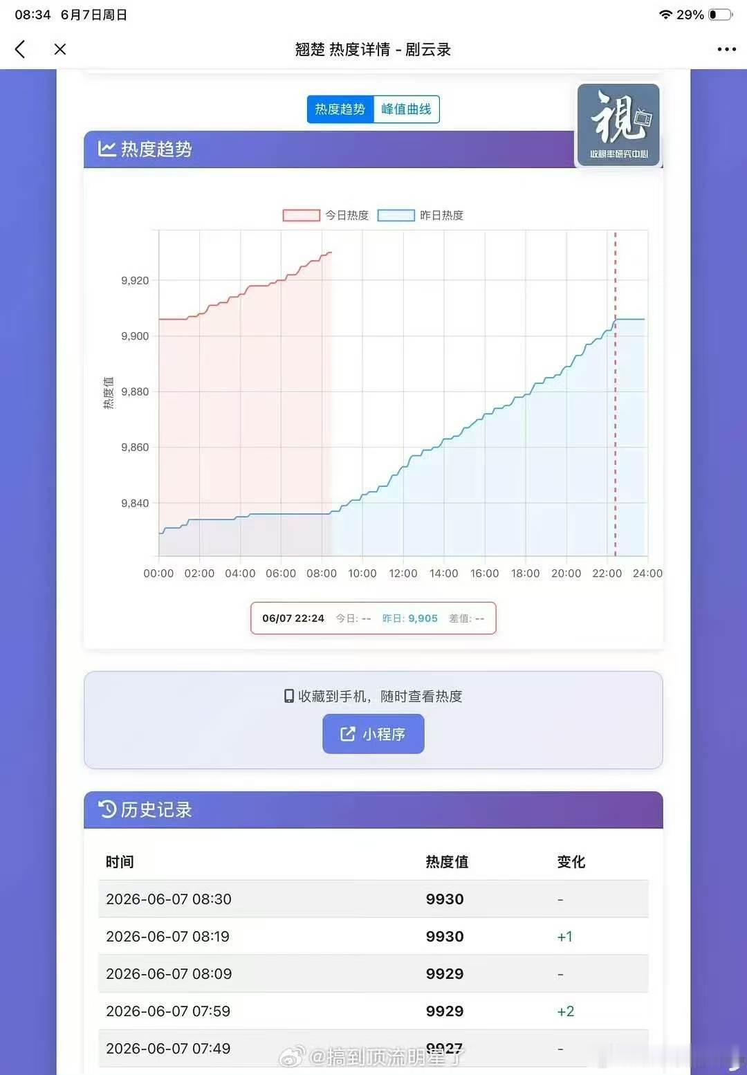 翘楚热度疑似造假翘楚热度被网友质疑造假翘楚热度疑似造假 晚上也有人挂播这不是很正