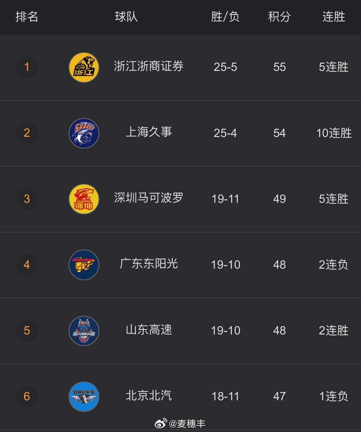 今天轻松击败江苏男篮之后，五连胜的深圳男篮已经在积分排行榜上超越广东男篮，排在第