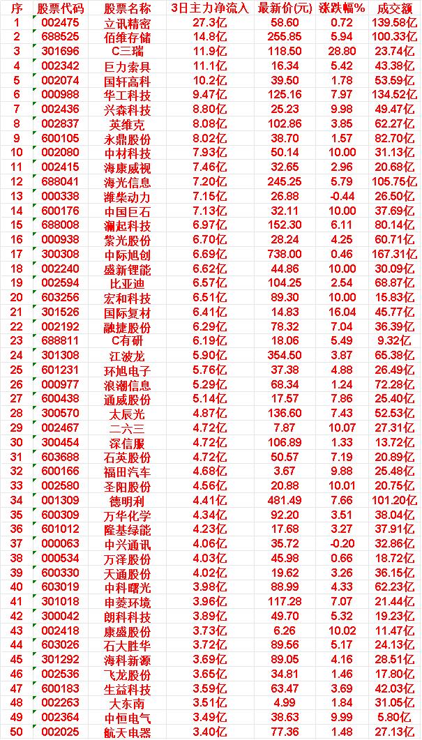 4月14日，前3天主力大幅买入的50名单一览！

立讯精密：3日主力净流入27.