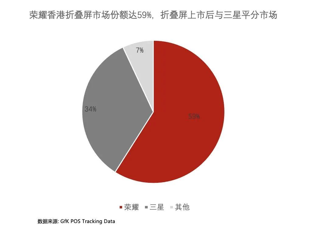 荣耀国内销量登顶，海外表现怎么样？在欧洲市场，荣耀实现正向增长，其他品牌基本是大