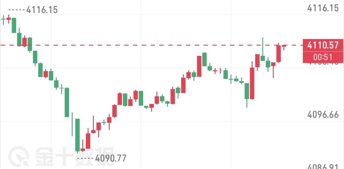 7.27早间黄金行情分析近几个交易日金价持续维持宽幅震荡，区间涨跌节奏基本契合前