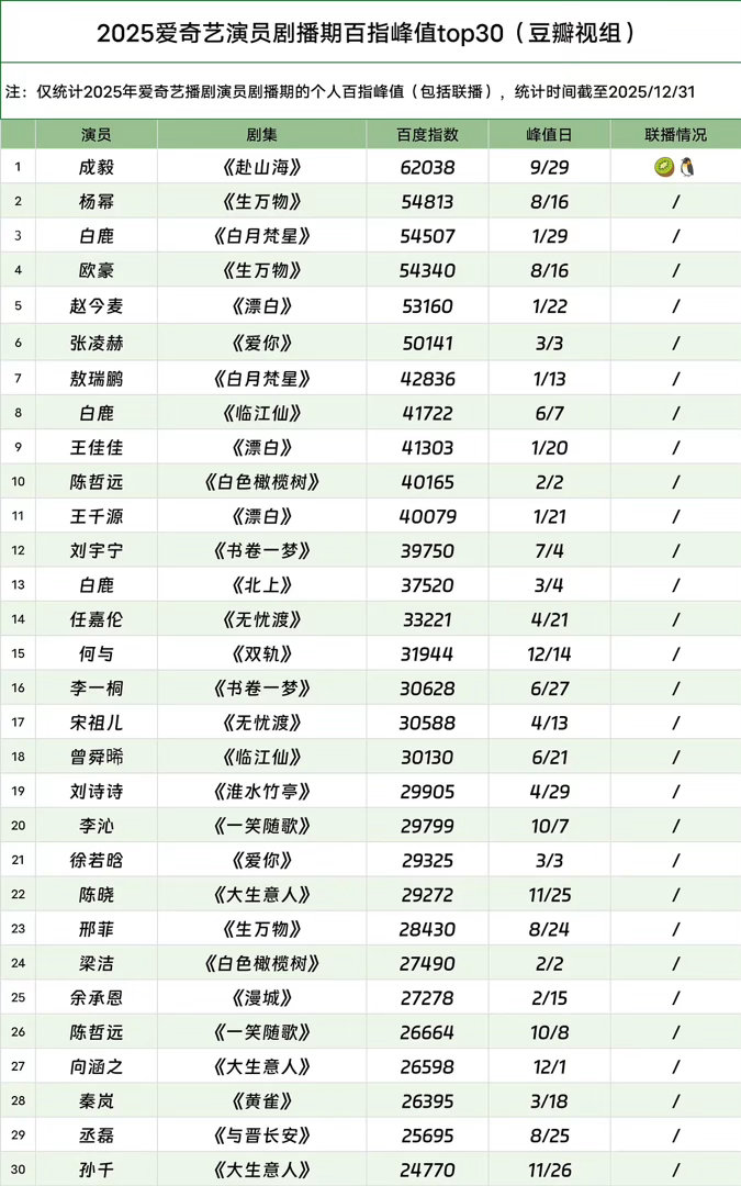 2025年四平台演员百指前30统计 