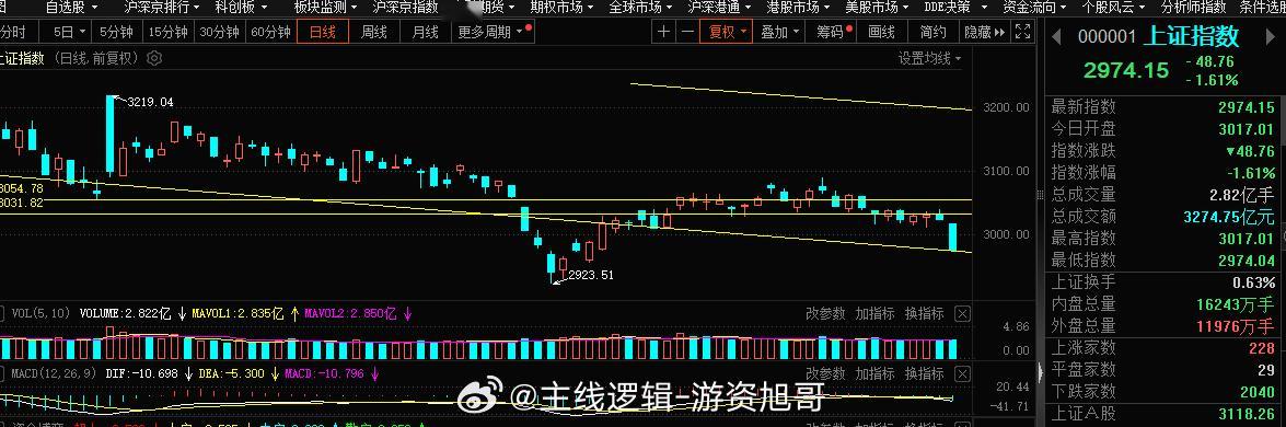 A股拉稀了吗？这中跌法太伤了 ​​​