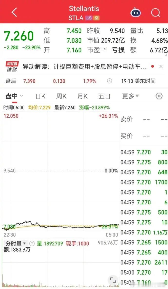 全球第四大汽车巨头爆雷当地时间2月6日，全球第四大汽车制造商Stellantis