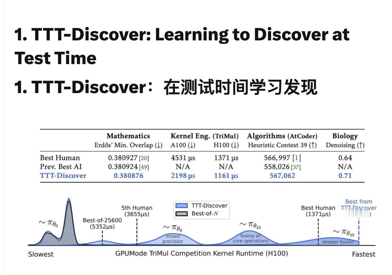 为科学发现引入了测试时训练机制，在测试时执行强化学习，使 LLM 能够持续地利用