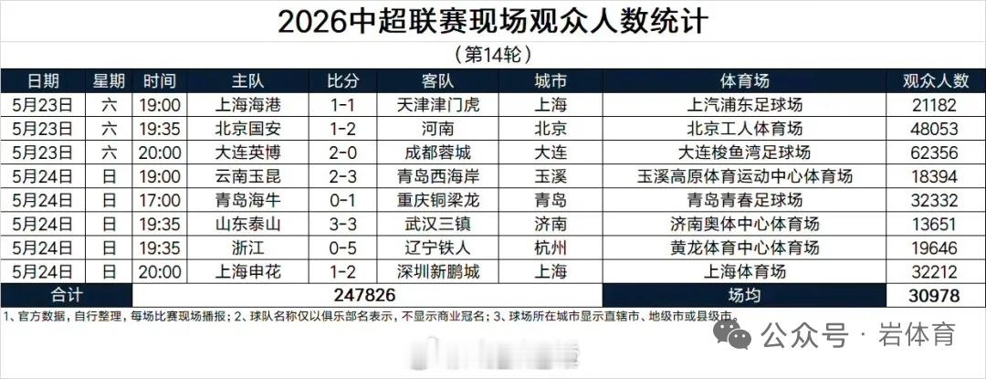 中超第14轮上座数据：英博62356人创纪录领跑，泰山13651人垫底 
