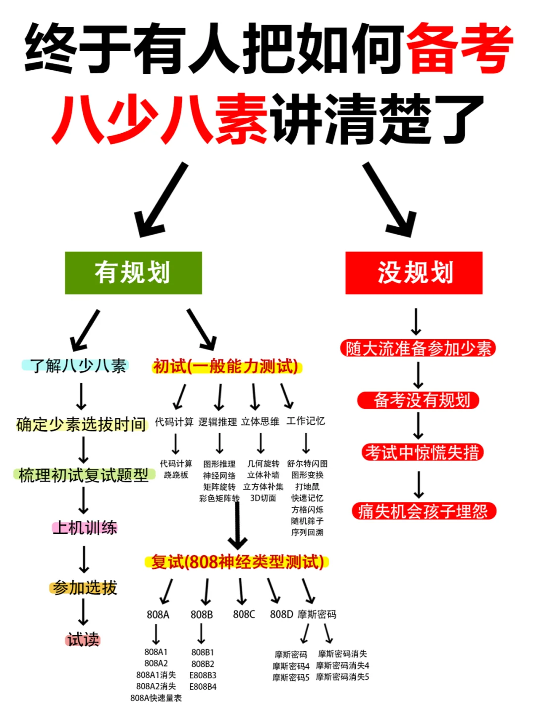 终于有人把如何备考八少八素讲清楚了‼️