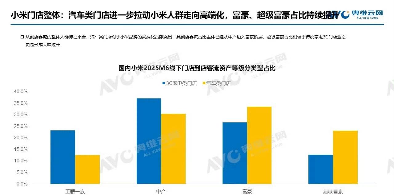小米的高端化进一步发展富豪人群占比超过30%！ ​​​