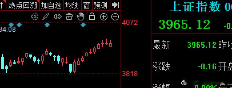 10连阳，大A罕见的，虽然今天是假阳线，那也是阳线呢知道大A短线会回踩震荡消化的