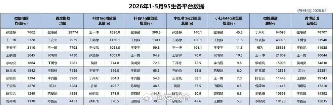 2026年上半年1-5月95生各平台数据，张凌赫全部都是top1 