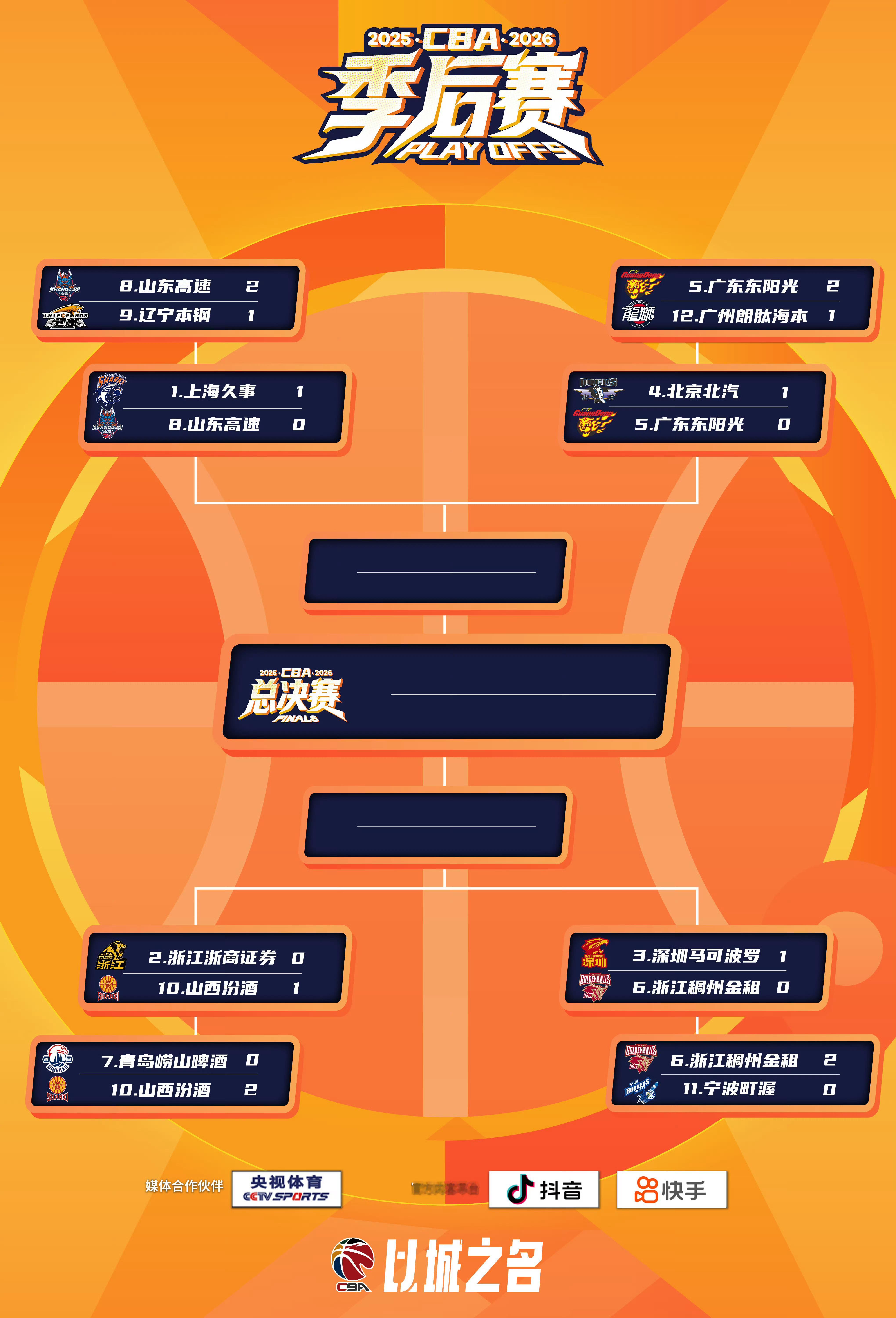 cba季后赛 1/4决赛四组系列赛比分：上海久事1-0山东高速浙江浙商证券0-1