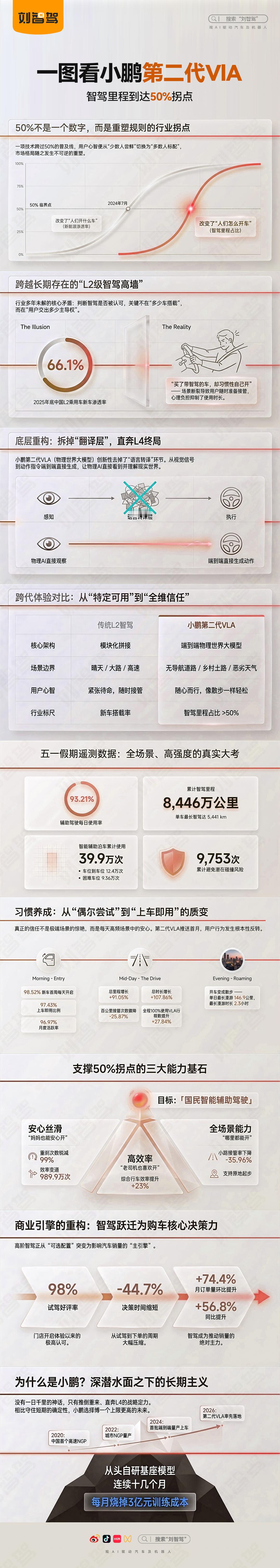 小鹏第二代VLA智驾使用里程超过人类告诉我们，“开胃菜”结束了，接下来的，都是硬