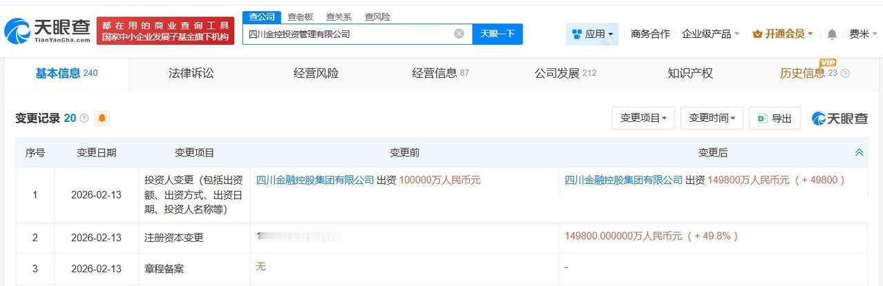 四川金控投资管理公司增资至14.98亿 增幅约50%
天眼查App显示，近日，四