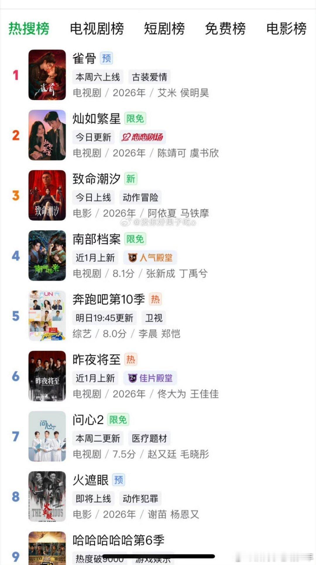 侯明昊待播剧《雀骨》爱奇艺站内热搜榜电视剧榜双榜都是第一超越在播剧灿如繁星 
