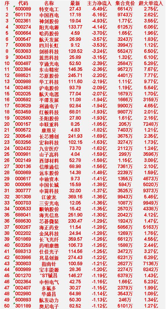 4月16日开盘45分钟，主力“卖出的 ”50名单！

特变电工：最新价 27.4