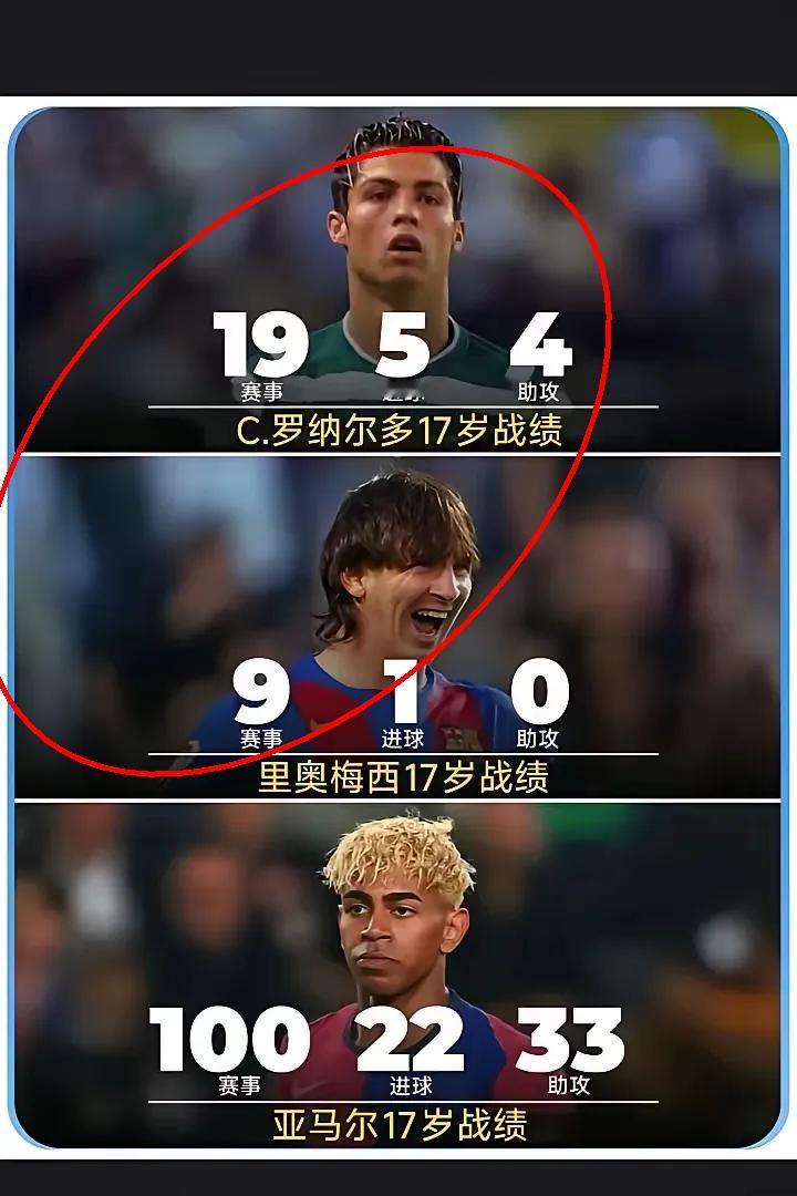 17岁的梅西在巴萨踢了9场比赛，只有1个进球。⚽️
现在的亚马尔17岁就刷出10