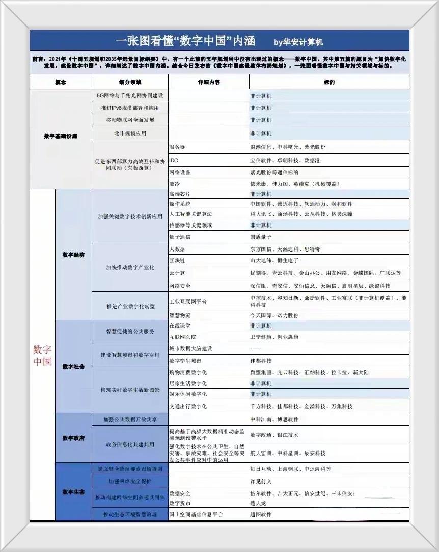 数字中国这个概念名字就可以看出来，我们现在正在积极的拥抱数字经济，数字经济非常的