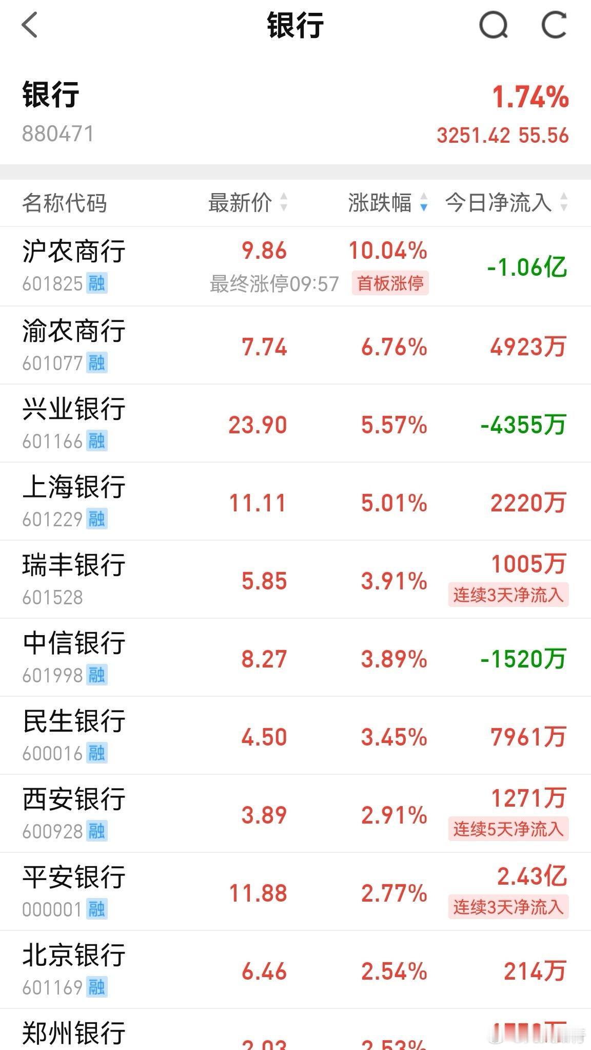 这银行怎么妖气十足呢？[挖鼻]这种情况不是很好啊，次日个股容易普跌。[裂开] ​