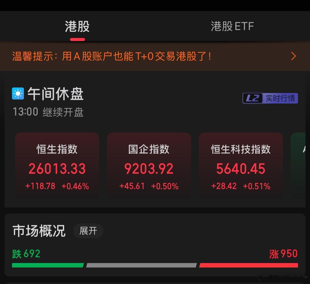 港股午间收盘，恒生指数涨0.46%，报收26013.33点，恒生科技指数涨0.5