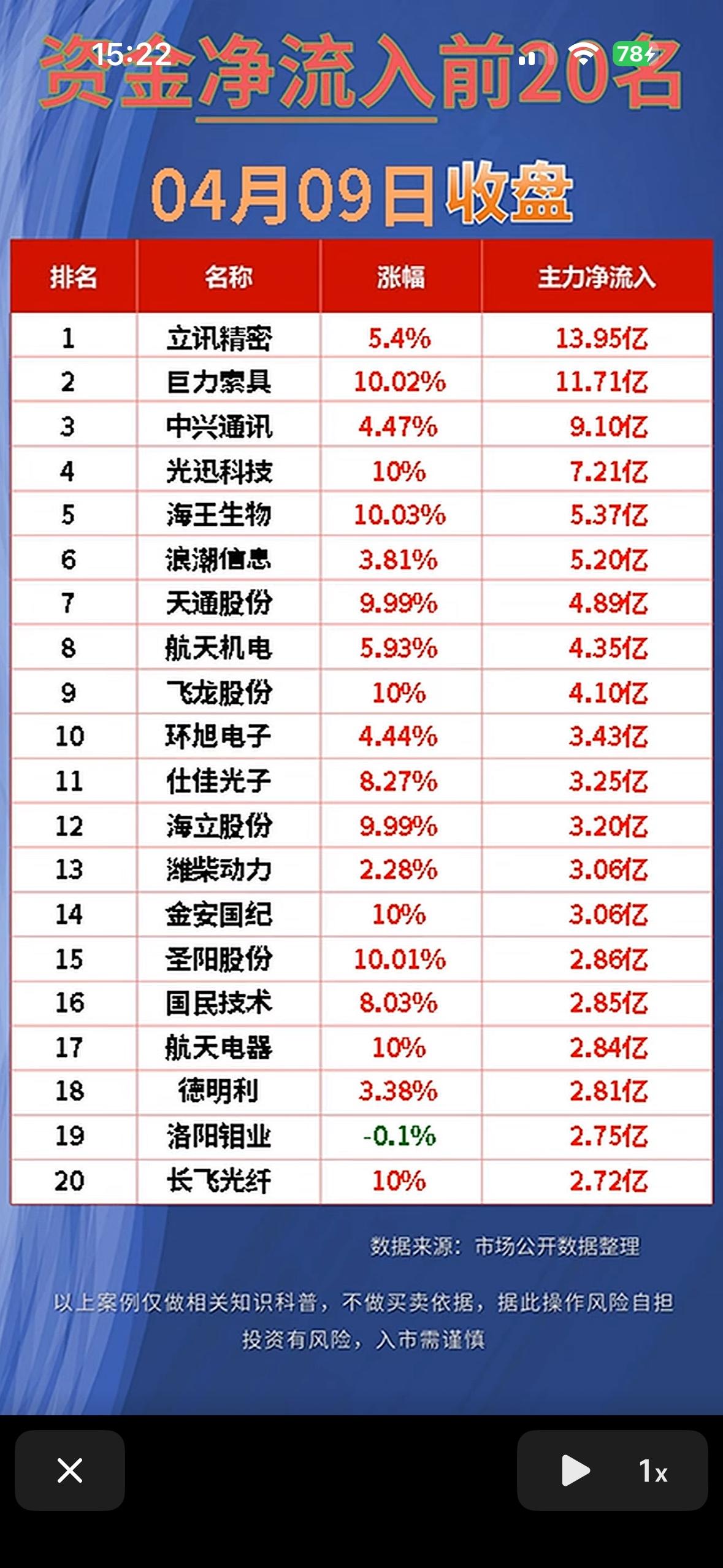 4月9日资金净流入与净流出前20名，收盘数据一览！

4月9日收盘，资金流向情况