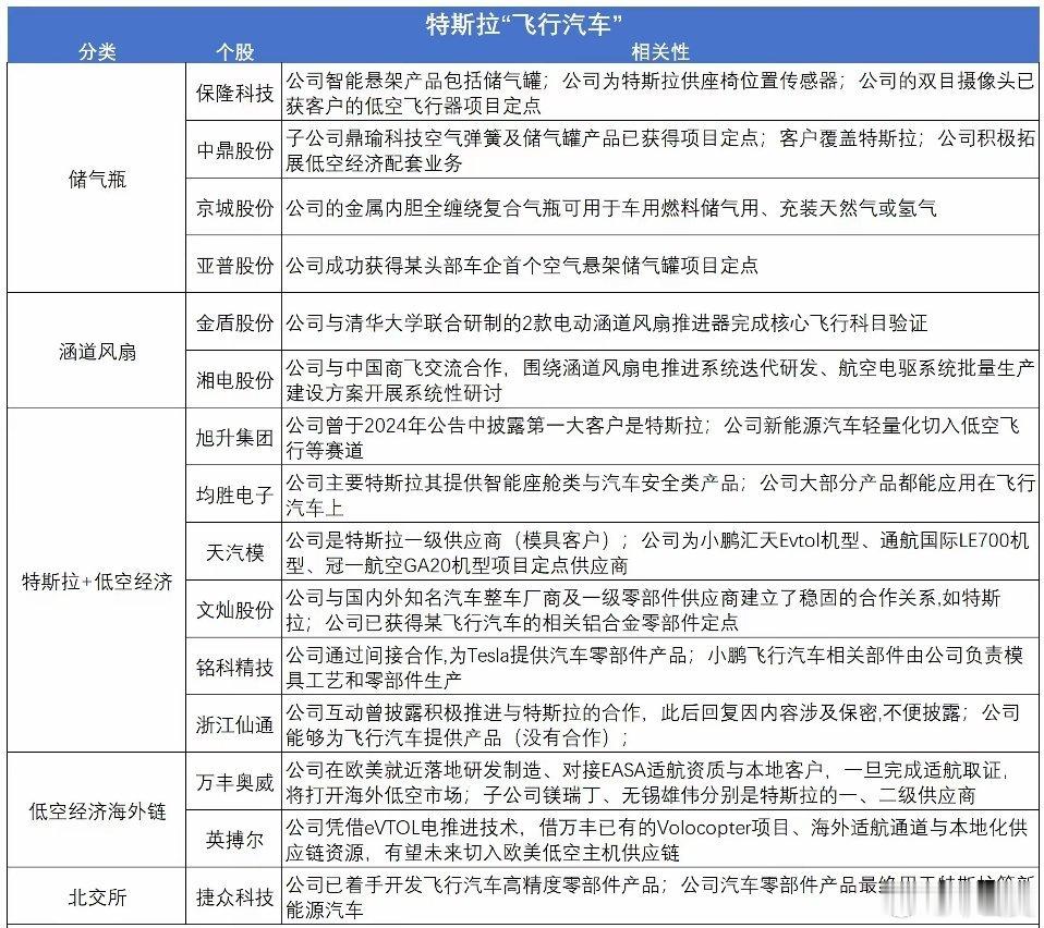 周末飞行汽车热度拉满，很多人期待周一A股反应！特斯拉第二代Roadster在Sp