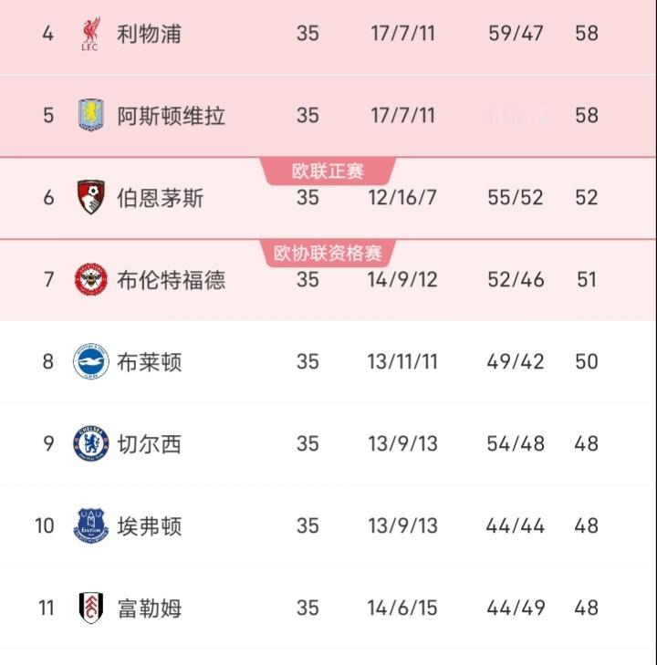 切尔西这场输球，也刷新了队史记录，联赛长达6轮不胜，当然这个记录恐怕还要延长，下