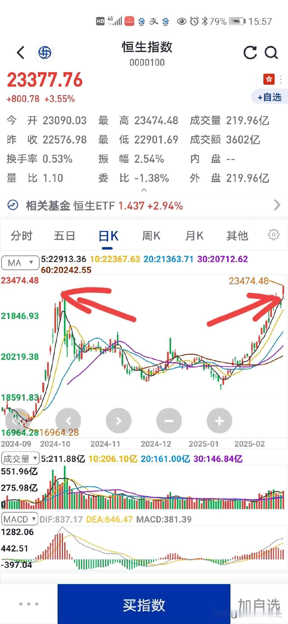 今天港股真的猛的一比，直接突破前期暴涨的新高……

如果A股和港股那样的走势，那