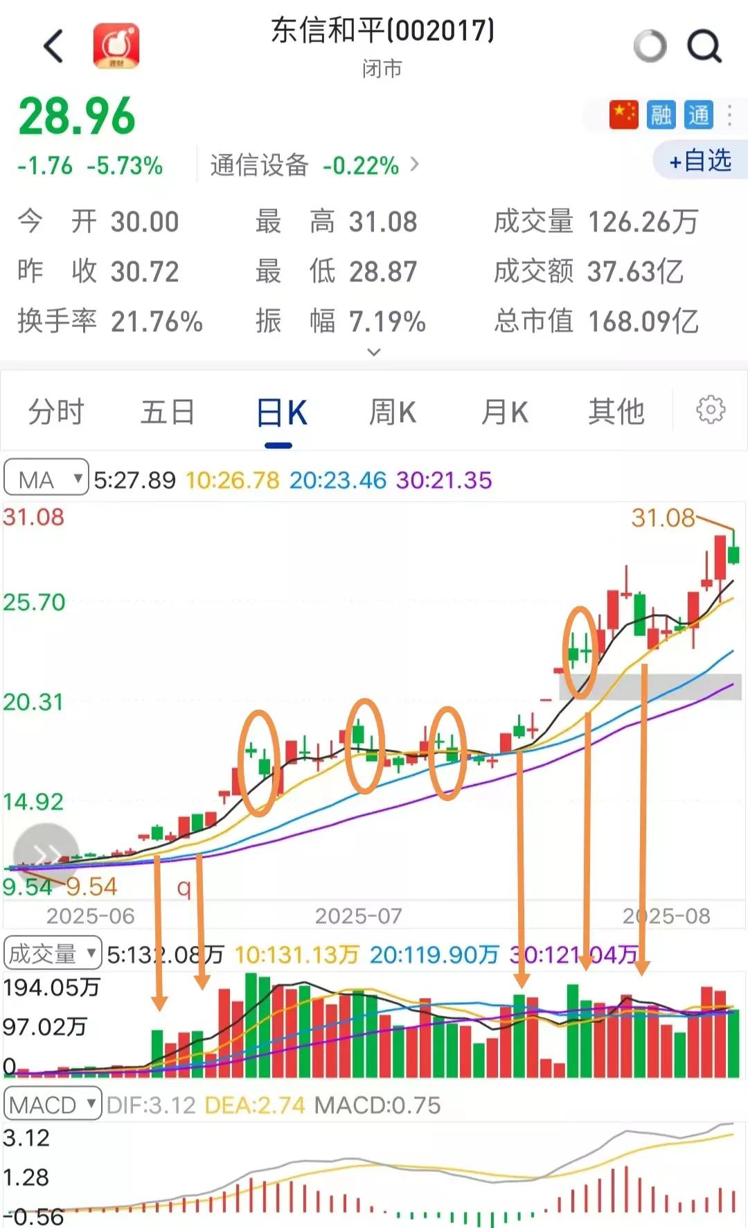 东信和平的这趟车不好坐，接近三倍的涨幅，一两天就有一次多空“激战”，车上的散户就